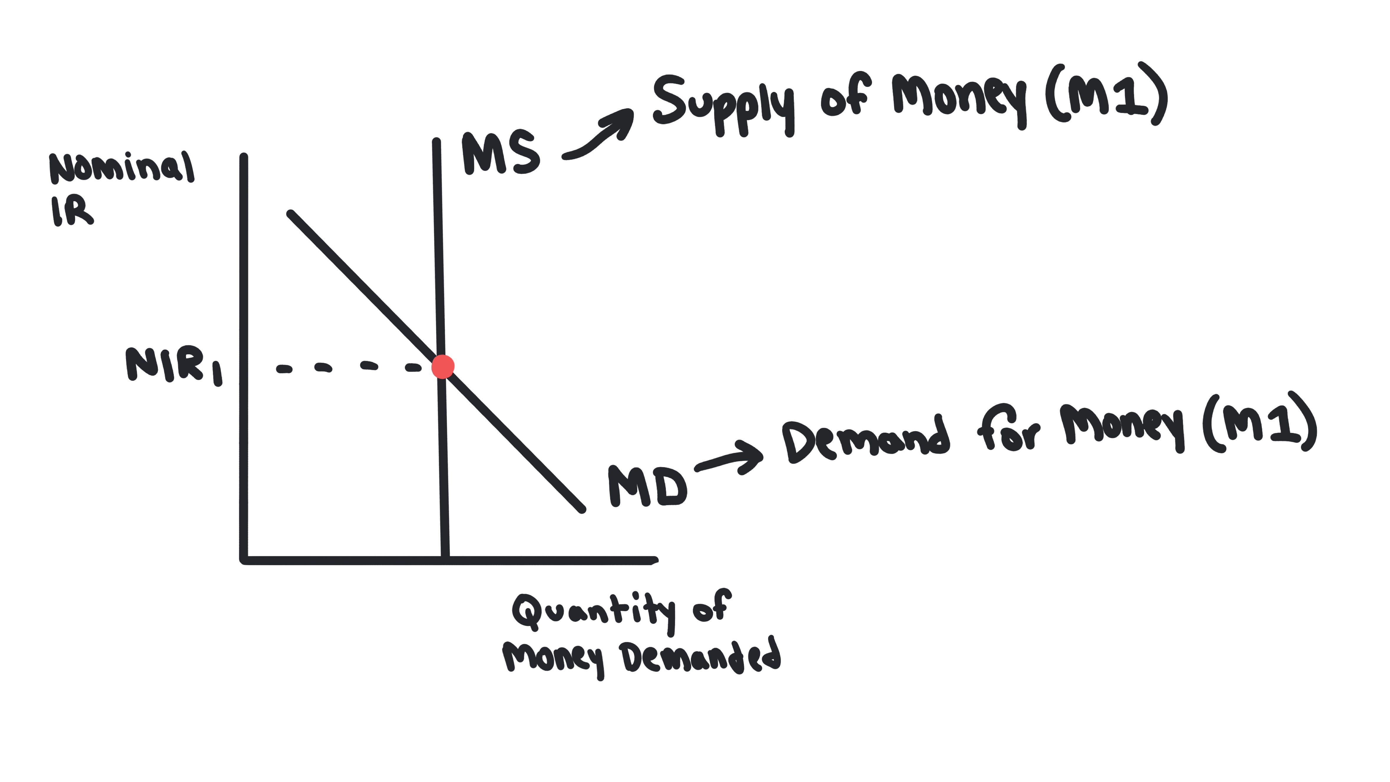 Money Market Graph 2
